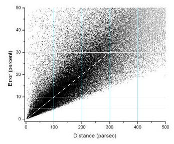 Hipparcos hiba diagram