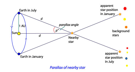 Parallaxis