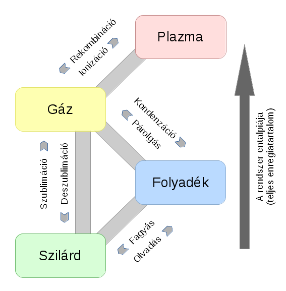 Halmazállapot átmenetek